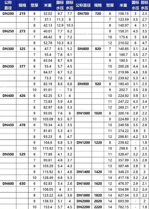 平凉给水tpep防腐钢管规格尺寸