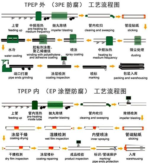 平凉tpep防腐钢管供应工艺流程