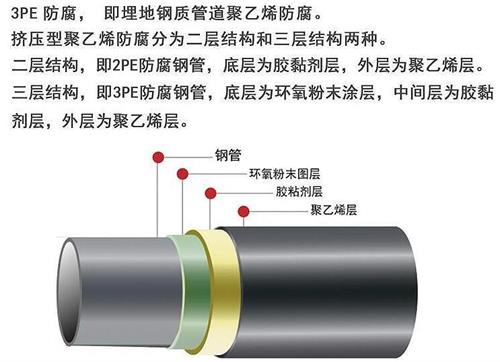 平凉3pe防腐钢管厂家结构特点