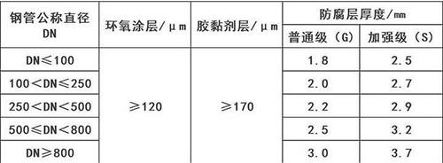 平凉3pe防腐钢管厂家涂层参数