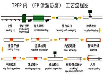 平凉TPEP防腐钢管厂家工艺